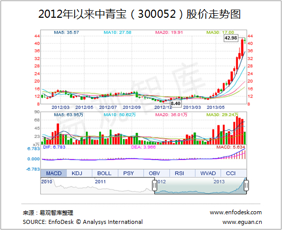 图表1 2012年以来中青宝(300052)股价走势图