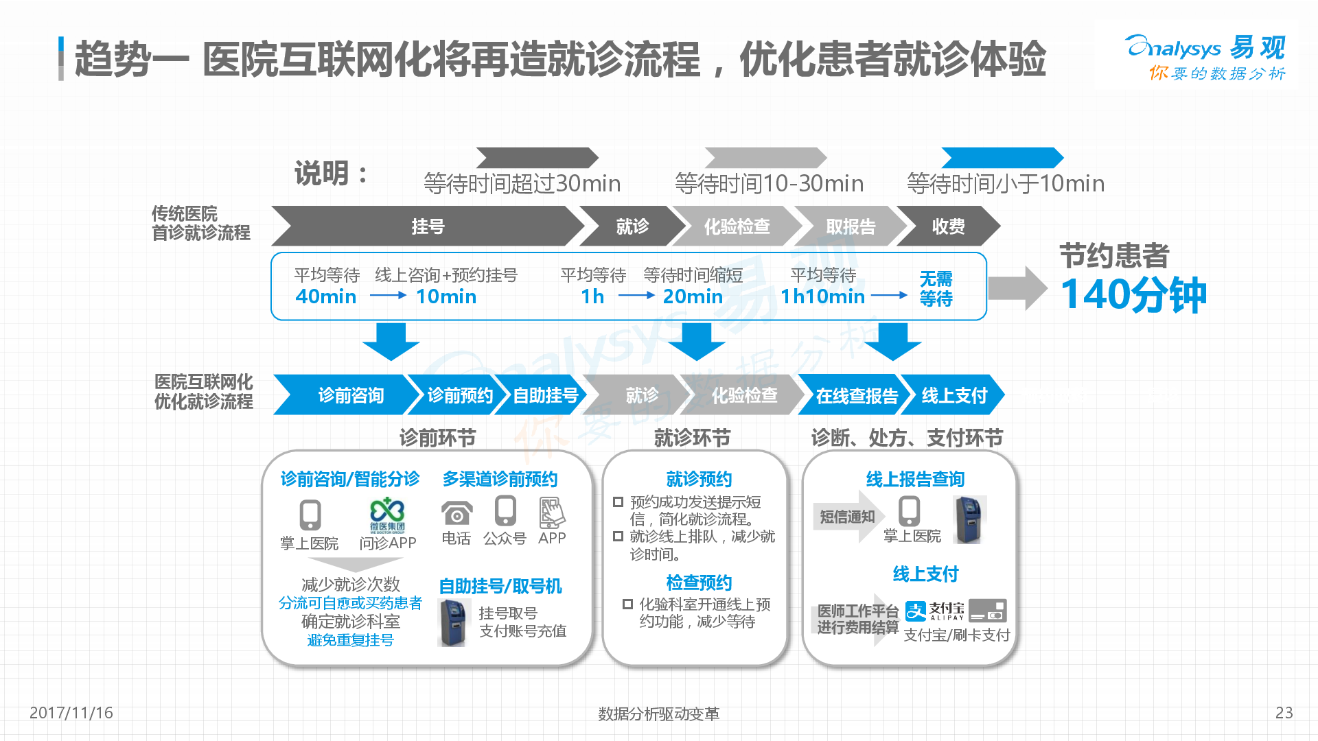 中国医院互联网化专题分析2017