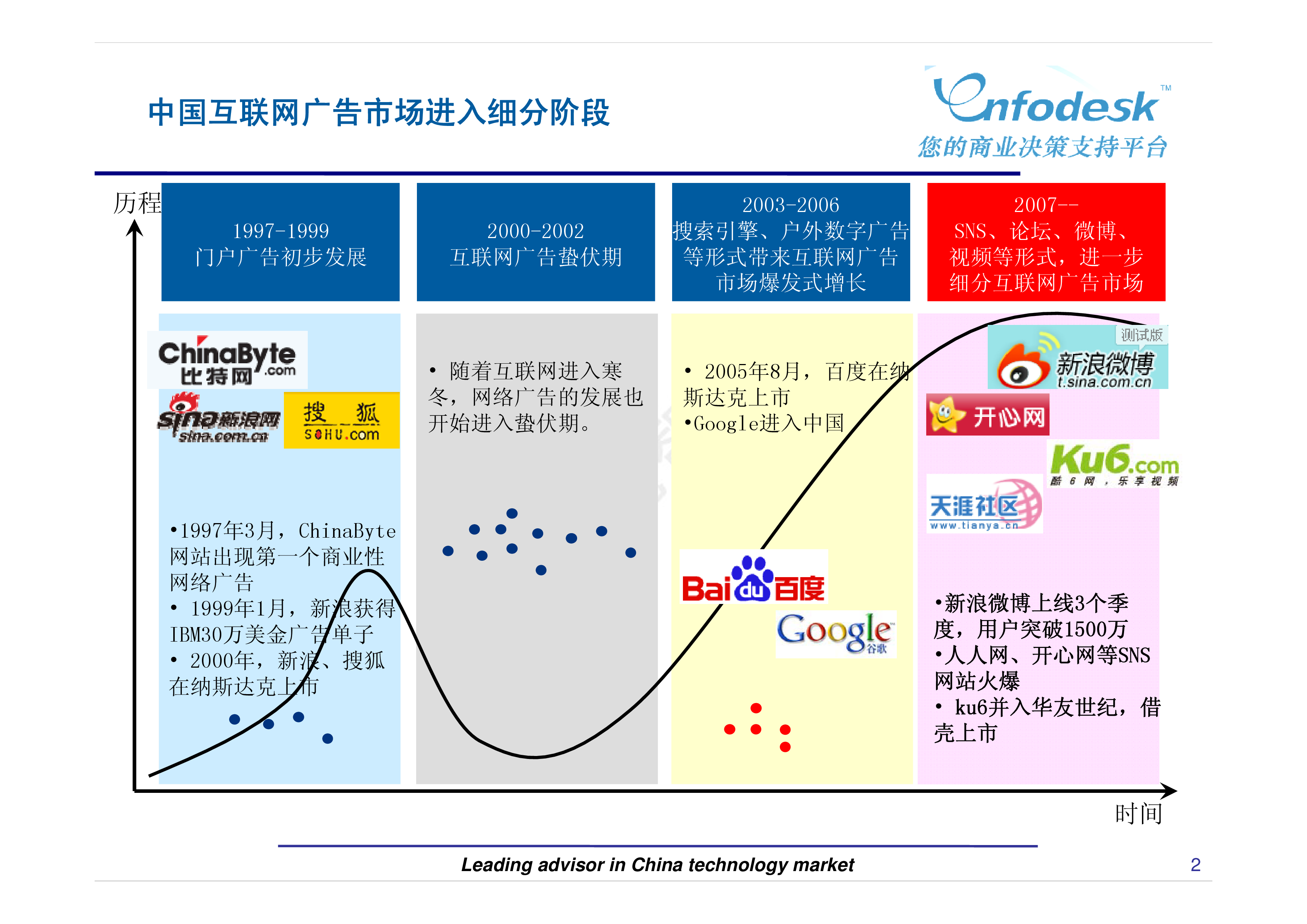 中国互联网广告趋势预测