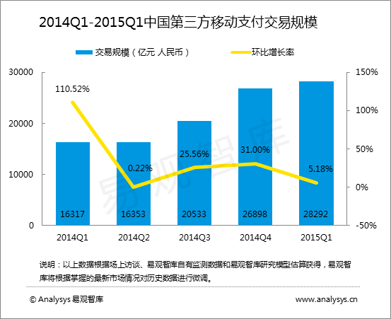 易观分析：2015年第1季度中国第三方移动支付交易规模为28292亿元人民币