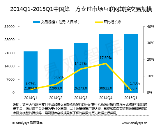 易观智库：2015年第1季度中国第三方支付市场互联网收单交易规模达28979亿元人民币