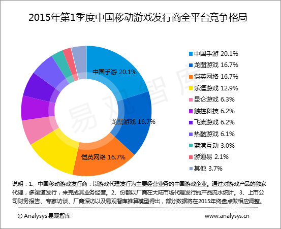 易观智库：2015年第1季度中国移动游戏发行市场 黑马发行商突出重围 竞争进入白热化阶段
