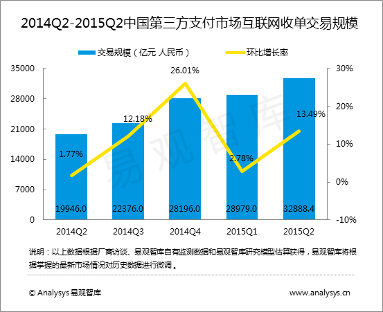 易观智库：2015年第2季度中国第三方支付市场互联网收单交易规模达32888.4亿元人民币