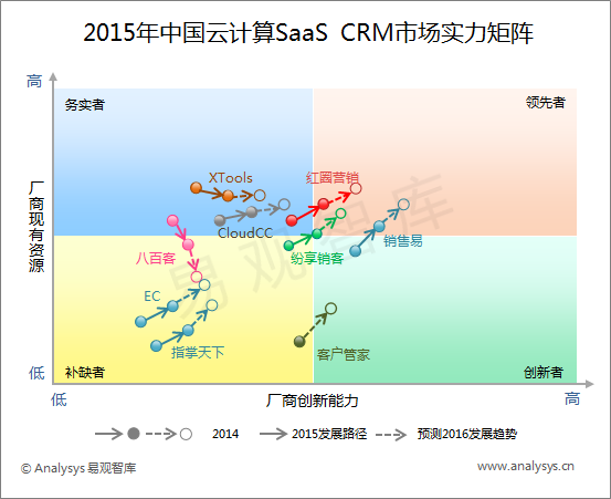 易观智库：2015年中国云计算SaaS CRM市场实力矩阵分析 产品为王 差异竞争