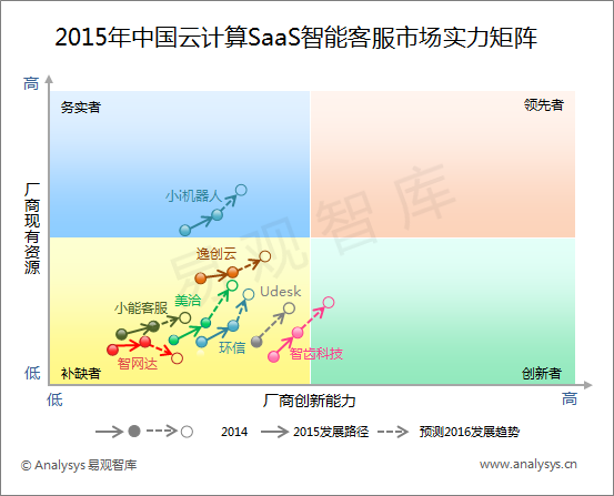 易观智库：2015年中国云计算SaaS 智能客服市场实力矩阵分析 客服接口整合与新技术的应用引领行业发展