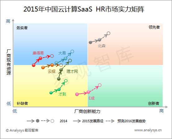 易观智库：2015年中国云计算SaaS HR市场实力矩阵分析 产品专业性与新技术的应用决定成败