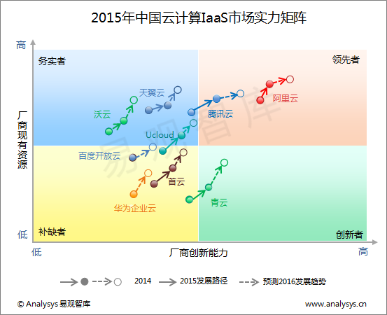 易观智库：2015年中国云计算IaaS市场实力矩阵分析 诸侯混战 生态先行
