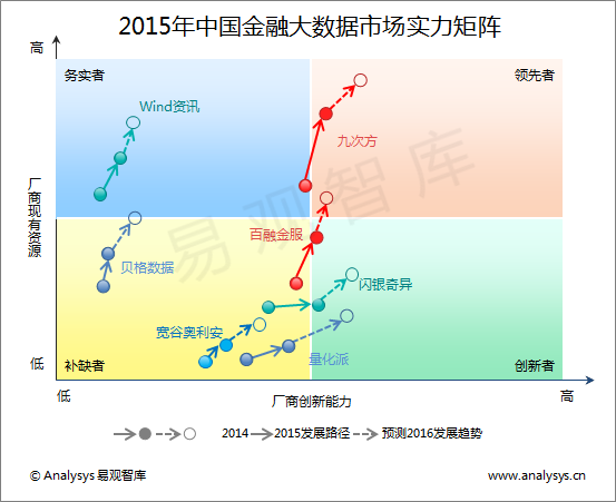 易观智库：2015年中国金融大数据市场实力矩阵分析 应用多样化 资源与创新能力并重