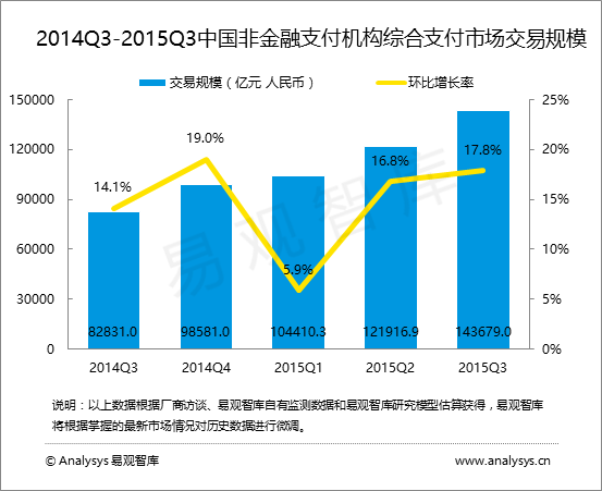 易观智库：2015年第3季度中国非金融支付机构综合支付市场交易规模达143679亿元人民币