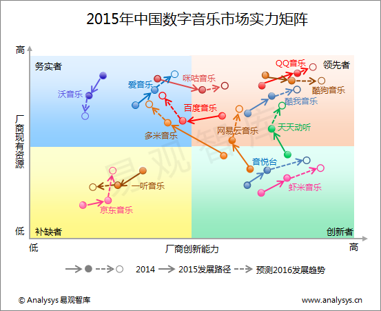 易观智库：2015年中国数字音乐市场实力矩阵分析 领先者格局竞争激烈