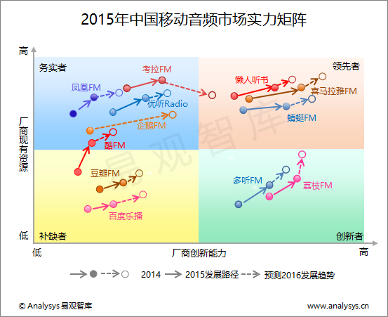 易观智库：2015年中国移动音频市场实力矩阵分析