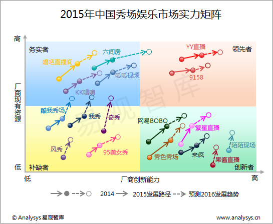 易观智库：2015年中国秀场娱乐市场实力矩阵分析 丛林竞争愈演愈烈