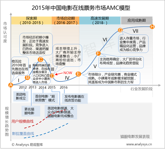 易观智库：2015年中国电影在线票务市场AMC模型  行业进入启动期 票务厂商业务多元化发展 