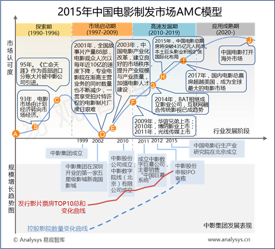 易观智库：2015年中国电影制发市场AMC模型  本土巨头影业积极国际化扩张