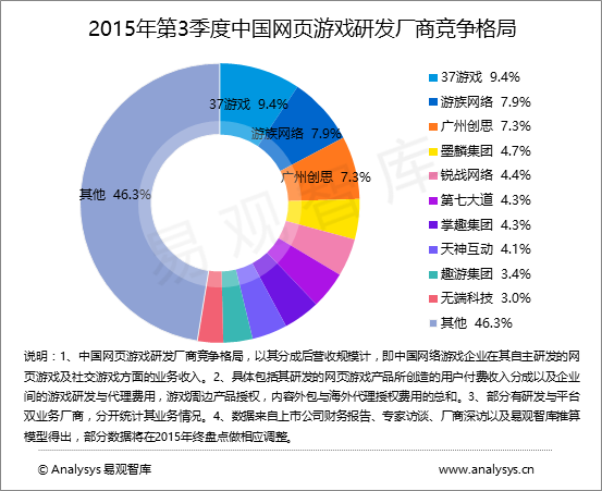易观智库：2015年第3季度中国网页游戏市场环比恢复正增长 呈现泛娱乐化趋势