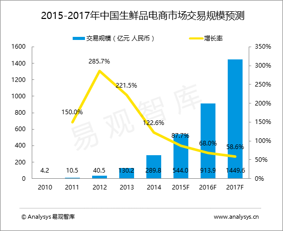易观智库：2015年度盘点农业互联化大事件，电商企业争相下乡“跑马圈地”