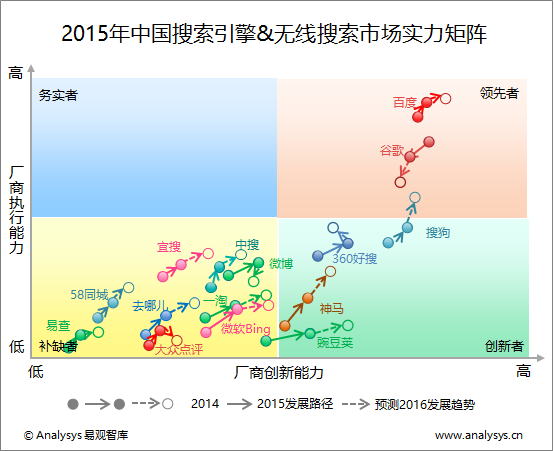易观智库：2015年中国搜索引擎＆无线搜索市场实力矩阵分析 搜索引擎转型发展将迎来关键期