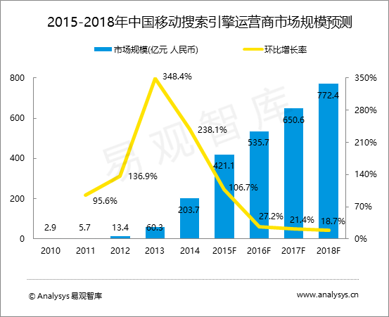 易观分析：中国搜索引擎运营商市场趋势预测2015-2018 移动搜索引擎市场将从全面转向深入发展，跨界合作模式日渐成熟