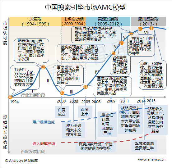 易观智库：2015年中国搜索引擎&移动搜索引擎市场AMC模型 搜索引擎厂商布局服务生态 引领行业二次创新发展