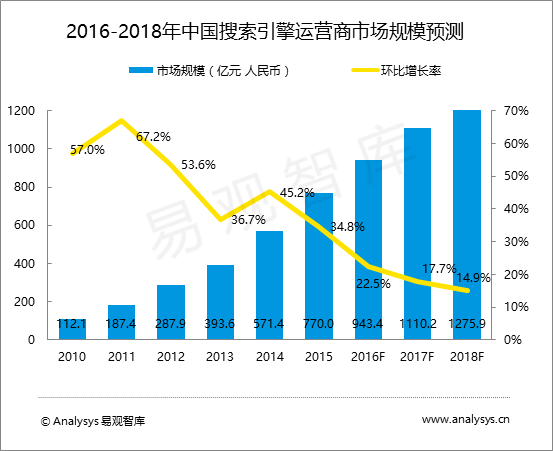易观智库：中国搜索引擎运营商市场趋势预测2016-2018 前沿技术创新扩张搜索引擎入口范围 搜索服务生态构建步入快车道