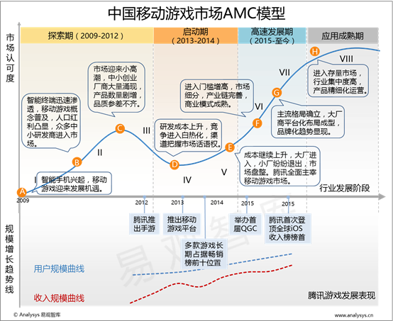 易观智库：2015年中国移动游戏市场AMC模型 主流格局形成 行业集中度提高