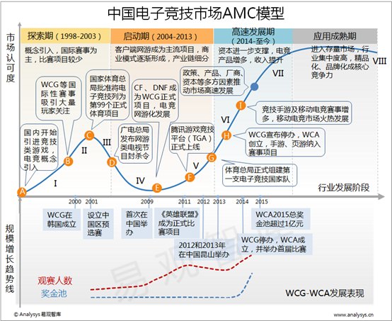 易观智库：2015年中国电子竞技市场AMC模型 多方因素推动市场高速发展 移动电竞成竞争关键点