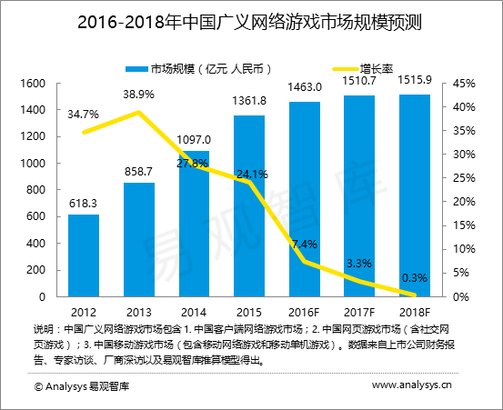 易观分析：中国网络游戏市场趋势预测2015-2018