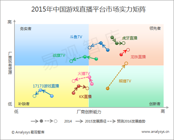 易观分析：2015年中国游戏直播平台实力矩阵分析主播争夺战激烈 内容资源为竞争关键