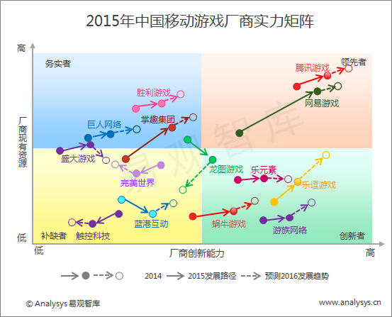 易观分析：2015年中国移动游戏厂商实力矩阵分析端游大厂引领市场竞争格局尚未稳定