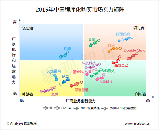 易观分析：2015年程序化购买市场实力矩阵分析 市场高速发展 细分领域潜力巨大