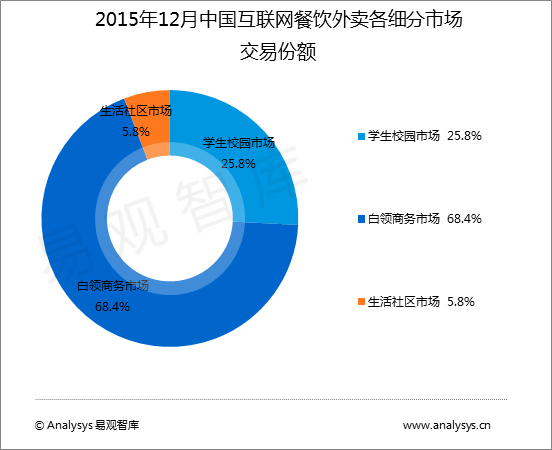 易观智库：2015年12月中国互联网餐饮外卖市场交易规模70.9亿元  行业发展保持稳定增长态势