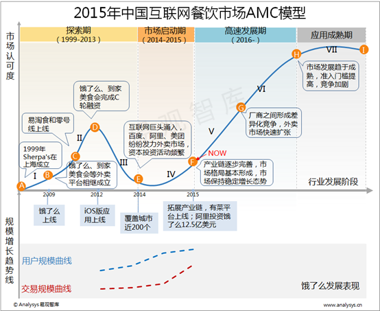 易观智库：2015年中国互联网餐饮外卖市场AMC模型