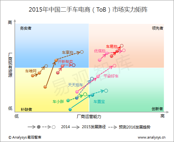 易观分析：2015年中国二手车电商ToB型市场实力矩阵分析 新兴平台发展迅速