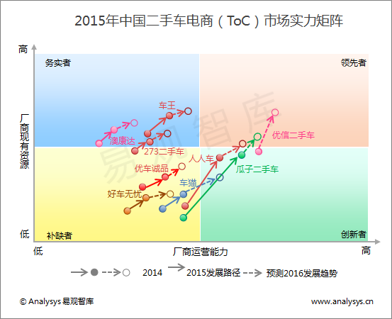 易观分析：2015年中国二手车电商ToC型市场实力矩阵分析 从探索走向发展 正值跑马圈地期