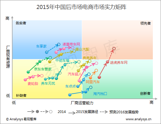 易观分析：2015年中国后市场电商市场实力矩阵分析模式仍在探索，具备供应链能力企业将有后发优势