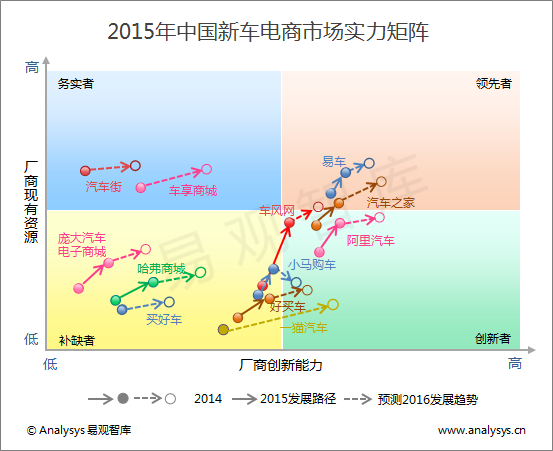 易观智库：2015年中国新车电商市场实力矩阵分析 新车电商迎来新机遇 市场格局仍需观望