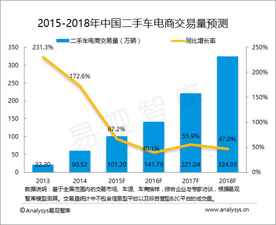 易观智库：中国二手车电商市场趋势预测2015-2018