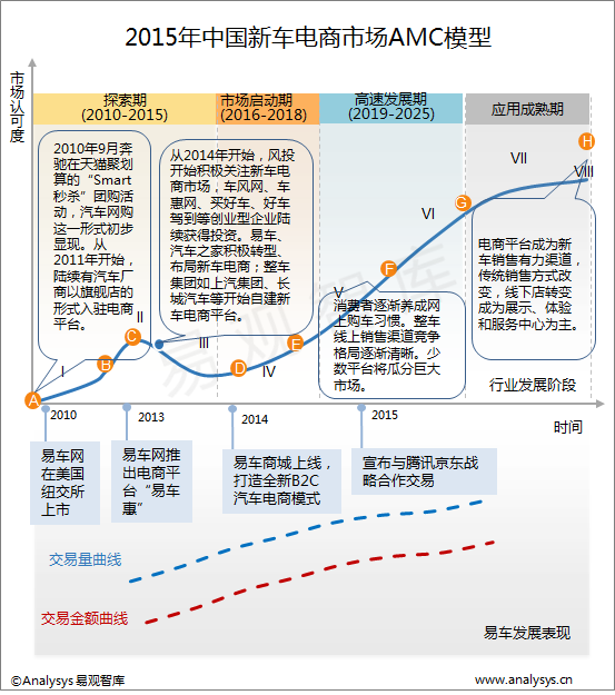 易观智库：2015年中国汽车互联网化市场发展进度不一 未来走势仍需观望