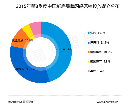 易观分析：2015年第3季度中国新房品牌网络营销市场规模达24.1亿元人民币