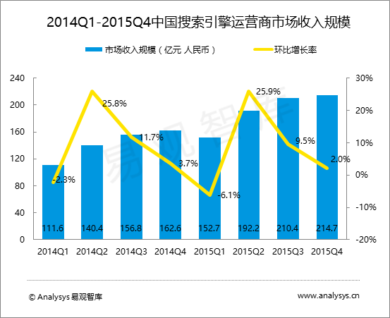 易观智库：2015年第4季度中国搜索引擎运营商市场规模为214.7亿元人民币
