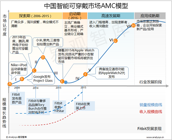 易观智库：2015年中国智能可穿戴市场AMC模型分析
