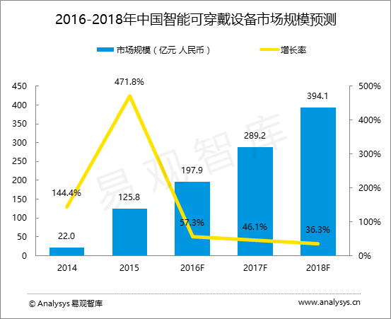 易观智库：中国智能可穿戴设备市场趋势预测2016-2018
