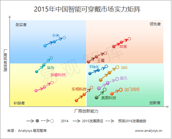 易观分析：2015年中国智能可穿戴设备市场实力矩阵分析