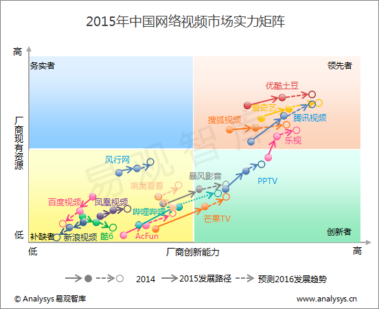 易观智库：2015年中国网络视频平台市场实力矩阵分析 领先者象限竞争胶着 厂商以内容为根基发展创新