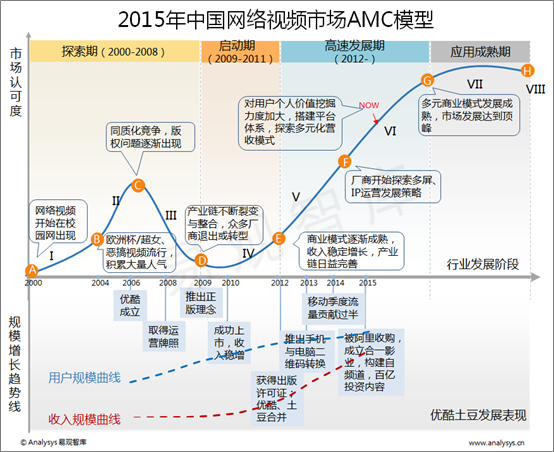 易观智库：2015年中国网络视频市场AMC模型  厂商积极探索多元化商业模式 网络视频市场马太效应将加剧