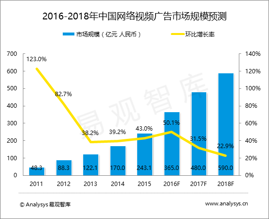 易观智库：中国网络视频市场趋势预测2016-2018  用户付费探索初见成效 未来有望扭亏为盈