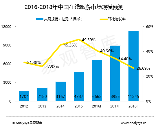 易观分析：中国在线旅游市场趋势预测2016-2018