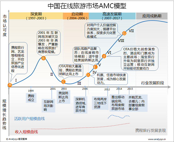 易观智库：2015年中国在线旅游市场AMC模型  线上线下融合，在线度假成为发展亮点