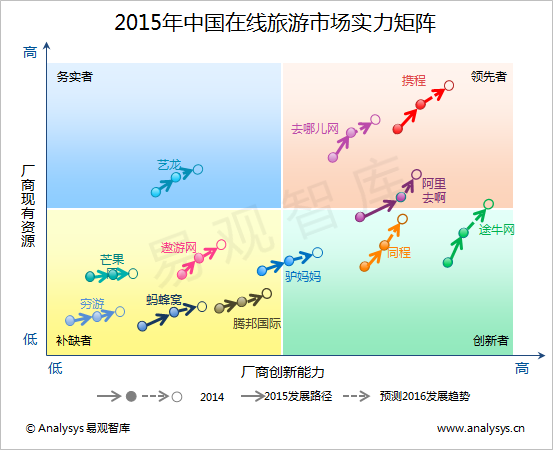 易观智库：2015年中国在线旅游市场实力矩阵分析  行业集中度提升  线上线下融合加速