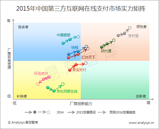 易观分析：2015年中国第三方互联网在线支付市场实力矩阵分析 行业平稳增长 格局保持稳定